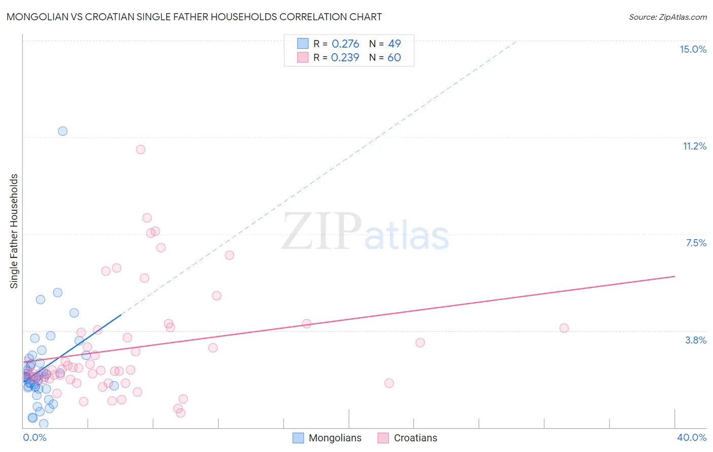 Mongolian vs Croatian Single Father Households