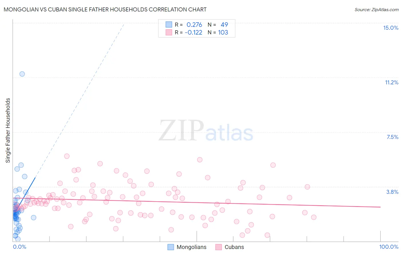 Mongolian vs Cuban Single Father Households