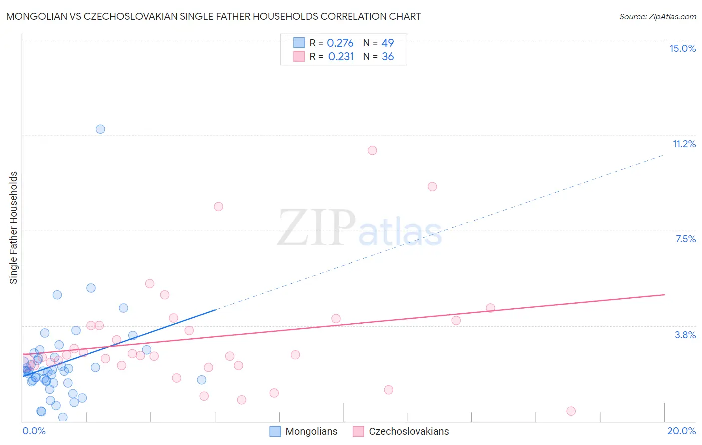 Mongolian vs Czechoslovakian Single Father Households