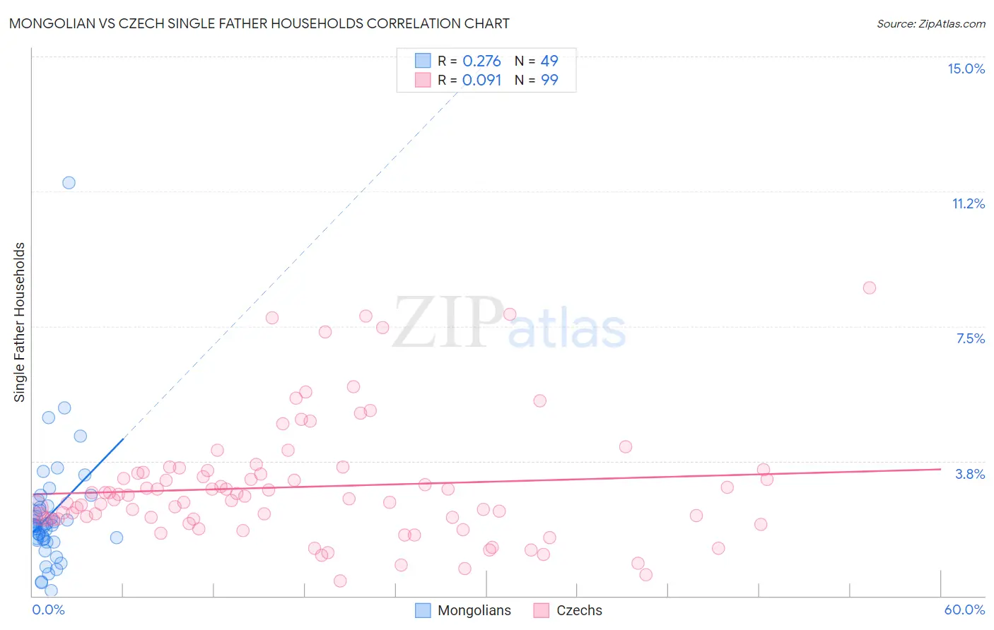 Mongolian vs Czech Single Father Households
