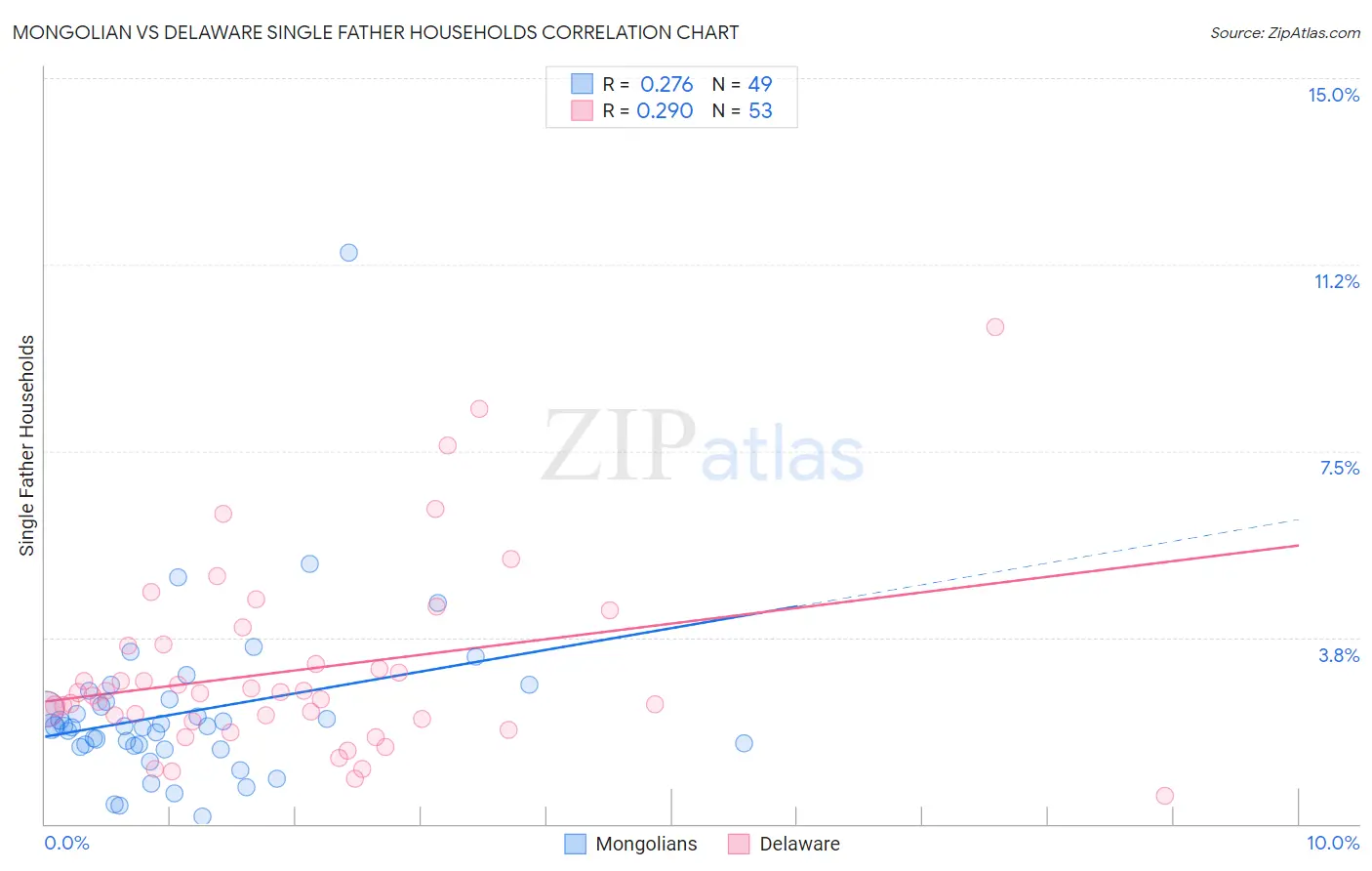 Mongolian vs Delaware Single Father Households