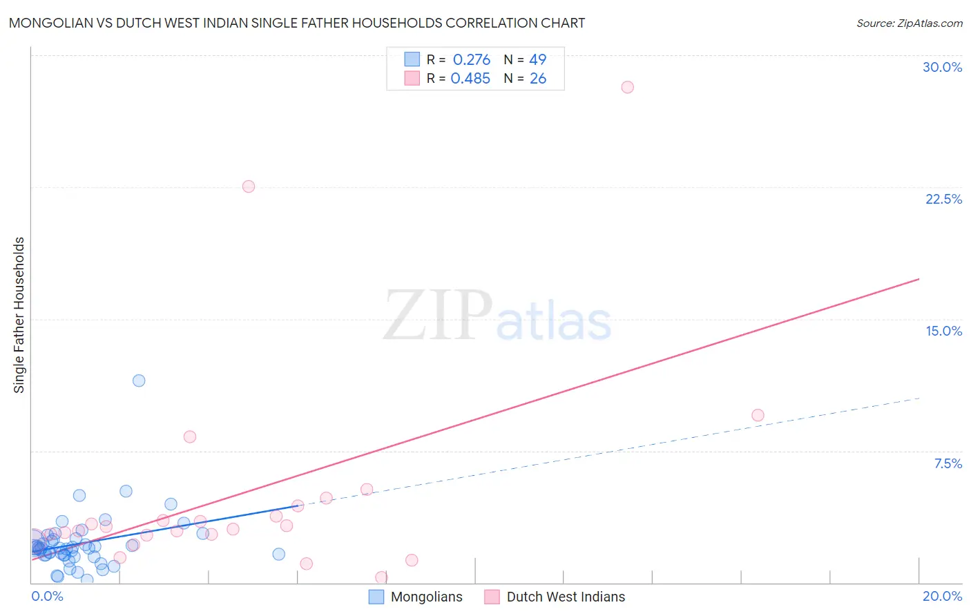 Mongolian vs Dutch West Indian Single Father Households