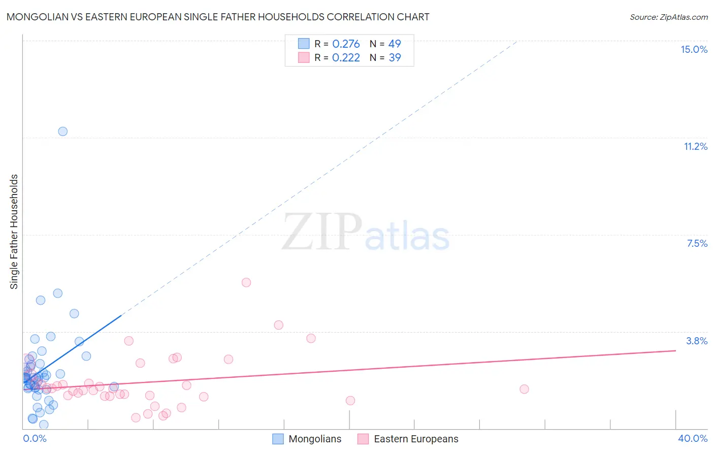 Mongolian vs Eastern European Single Father Households
