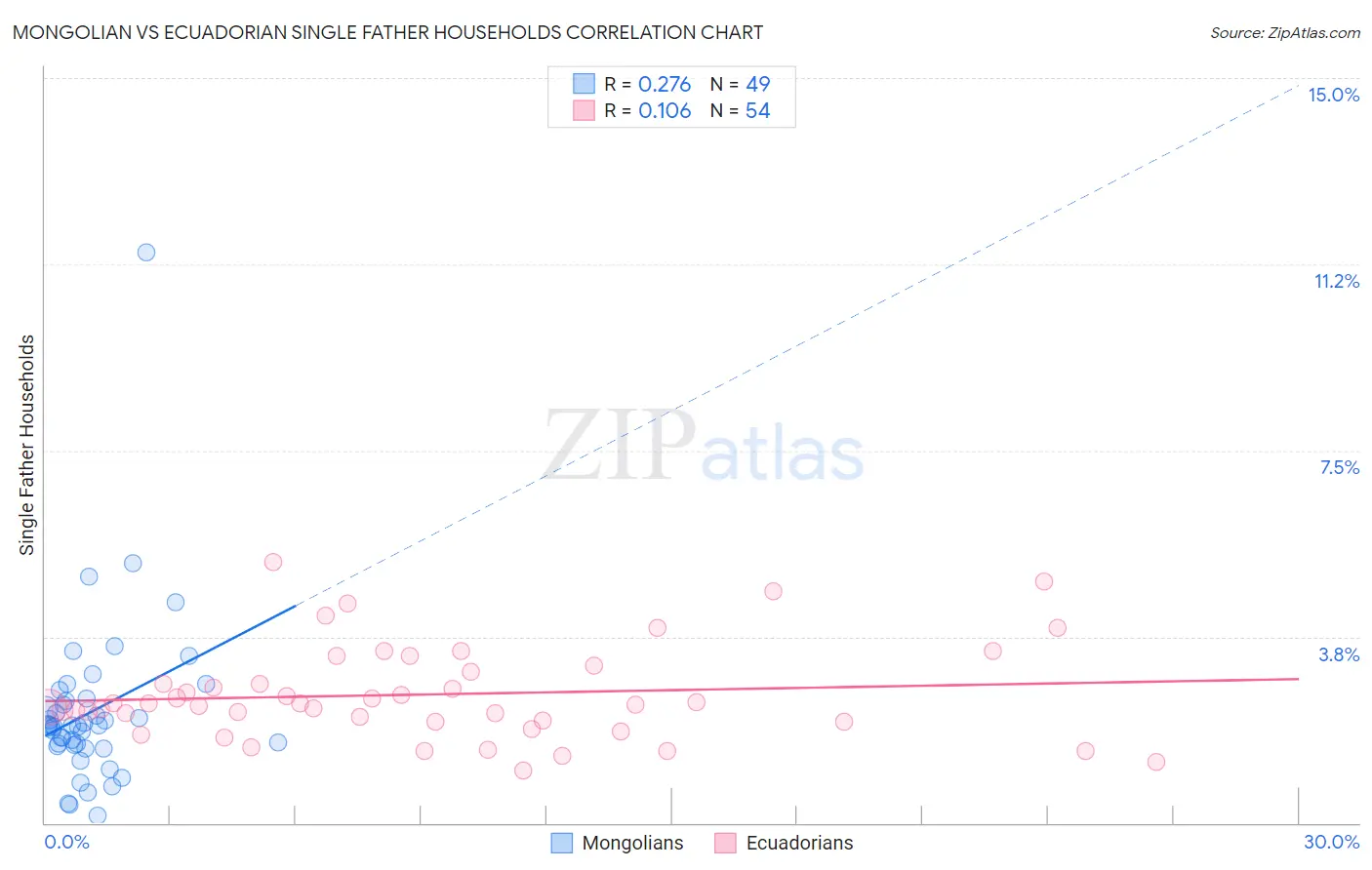 Mongolian vs Ecuadorian Single Father Households
