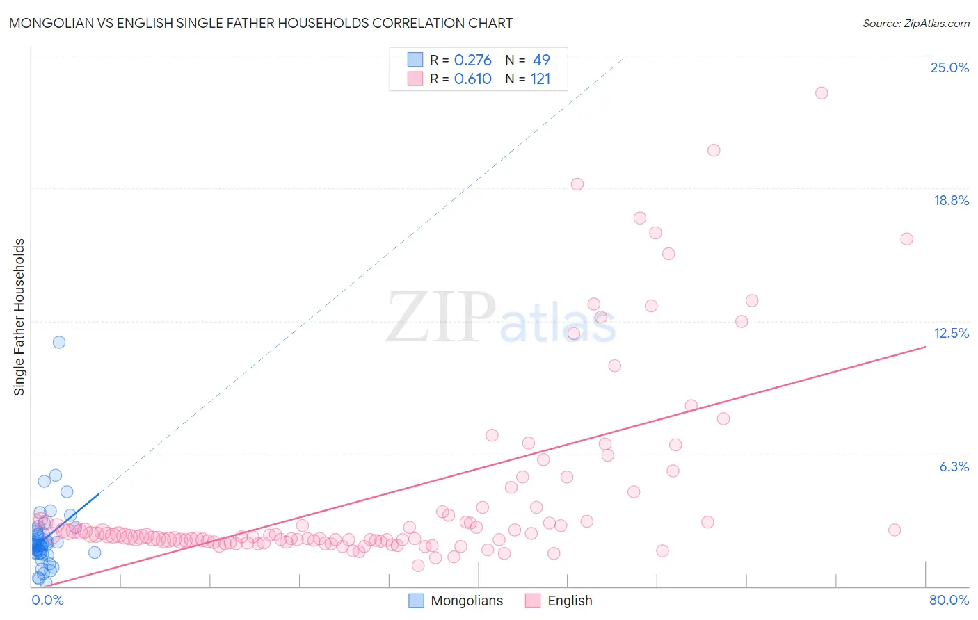 Mongolian vs English Single Father Households