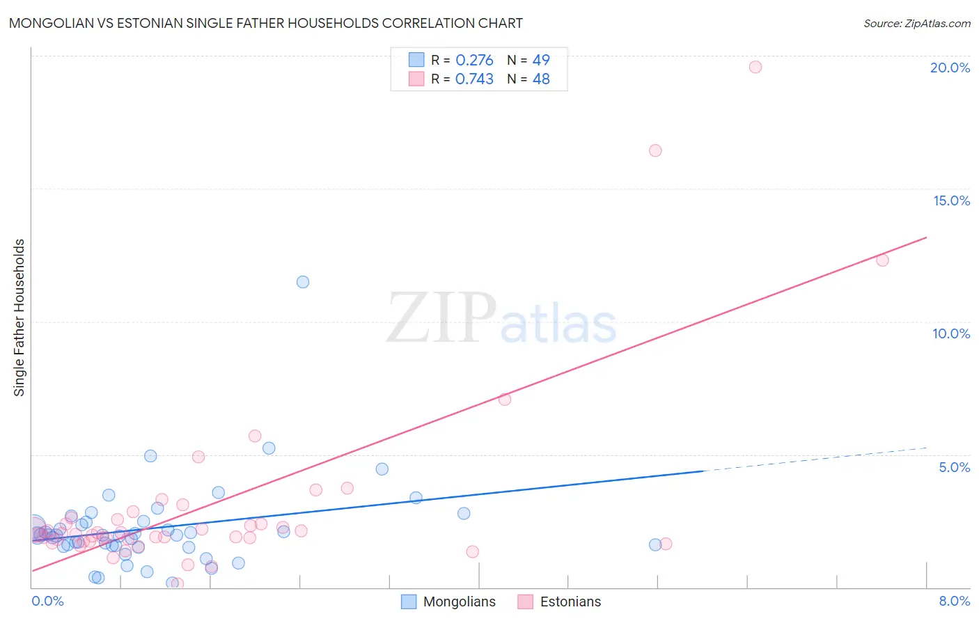Mongolian vs Estonian Single Father Households