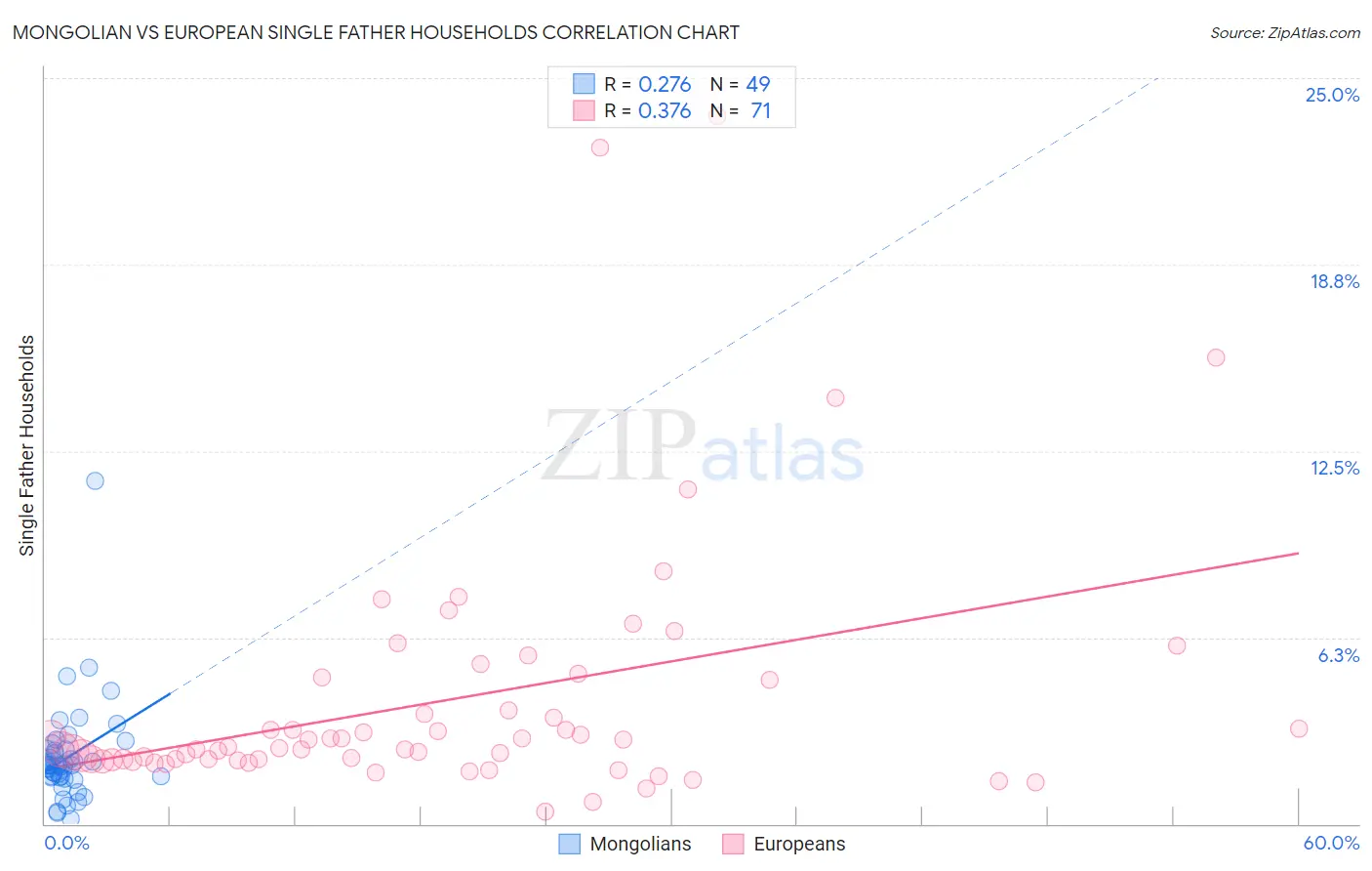 Mongolian vs European Single Father Households