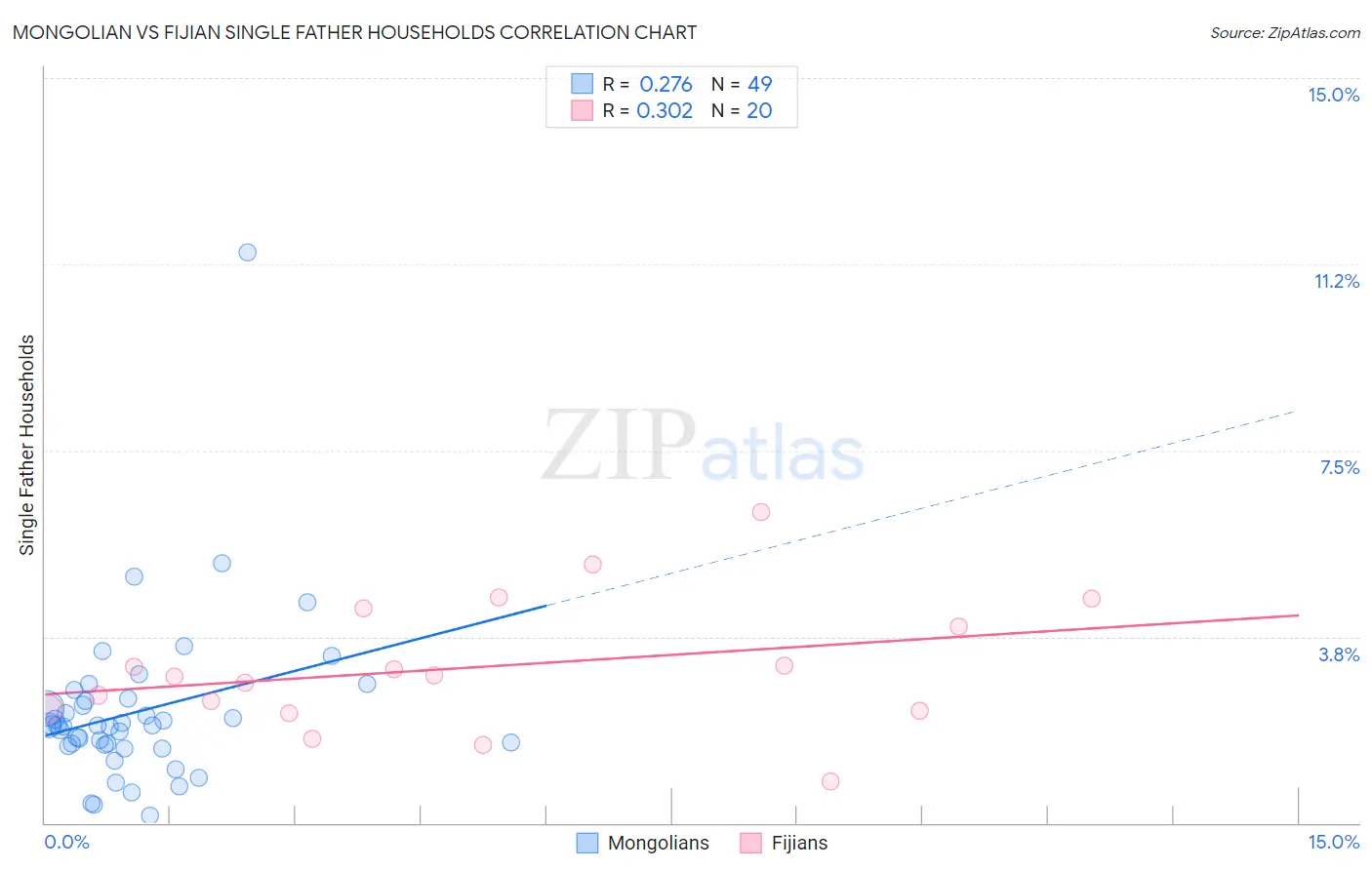 Mongolian vs Fijian Single Father Households