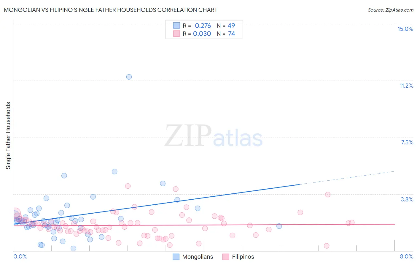 Mongolian vs Filipino Single Father Households