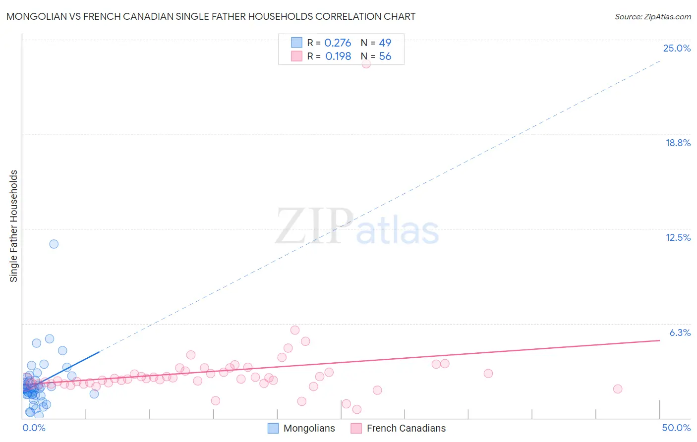 Mongolian vs French Canadian Single Father Households