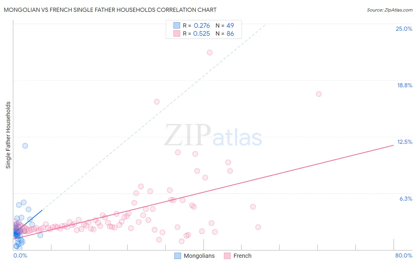 Mongolian vs French Single Father Households