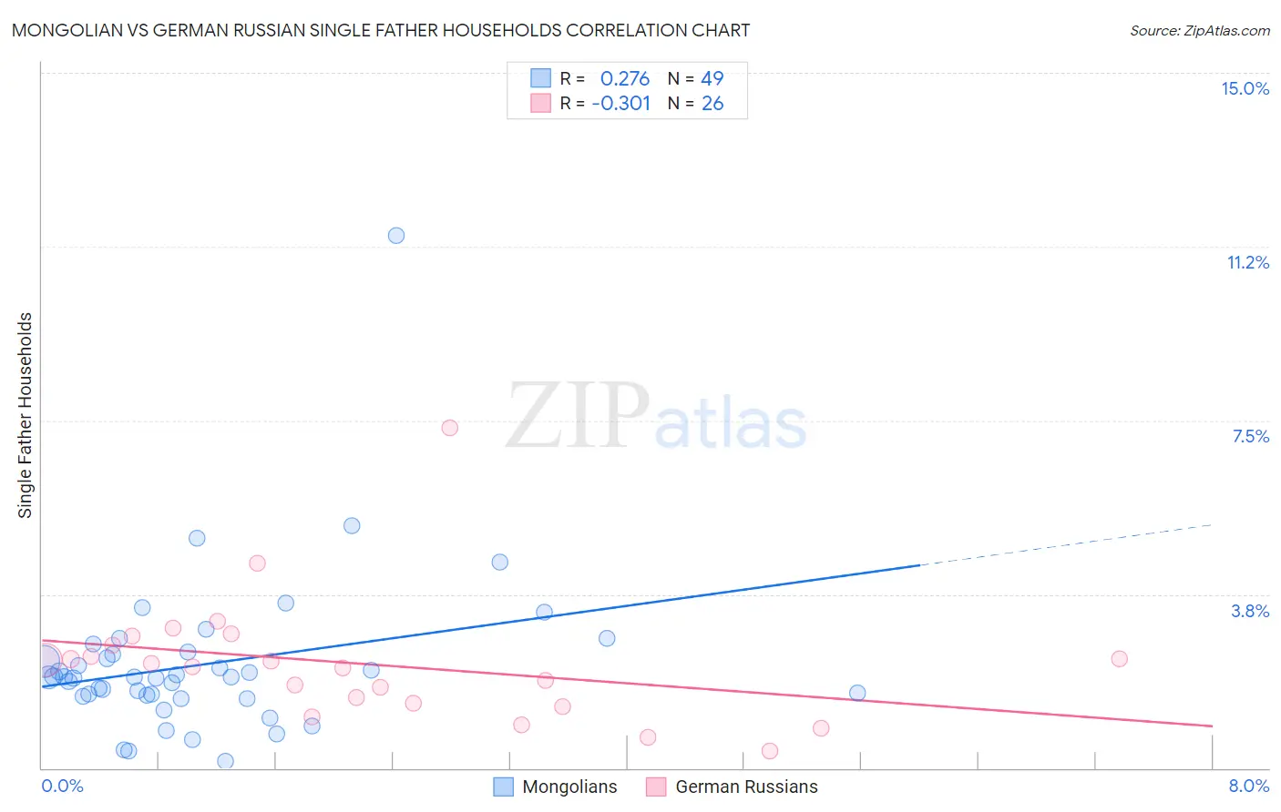 Mongolian vs German Russian Single Father Households