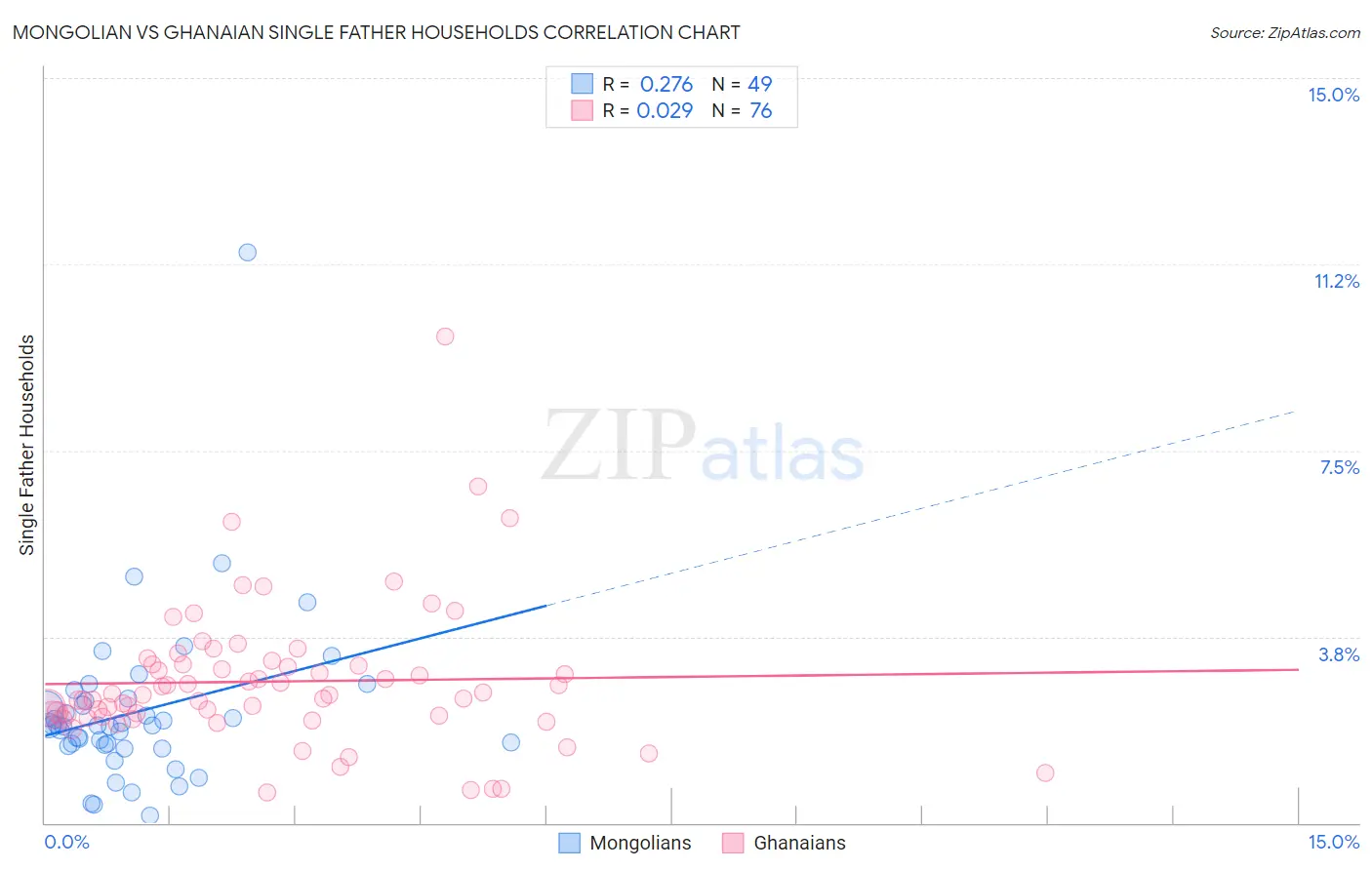 Mongolian vs Ghanaian Single Father Households