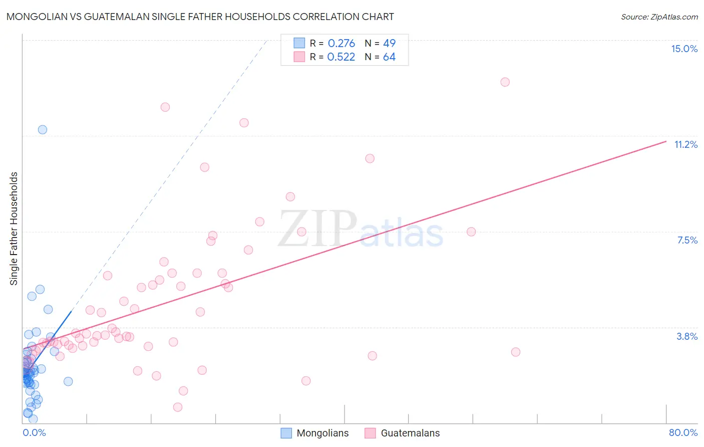 Mongolian vs Guatemalan Single Father Households