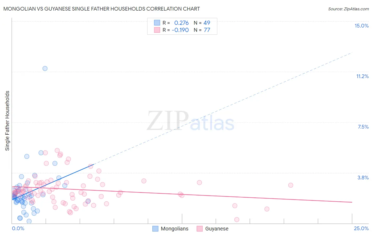 Mongolian vs Guyanese Single Father Households