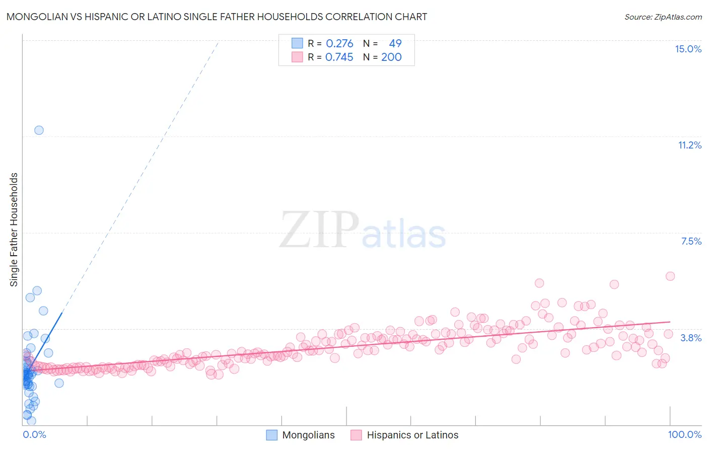 Mongolian vs Hispanic or Latino Single Father Households