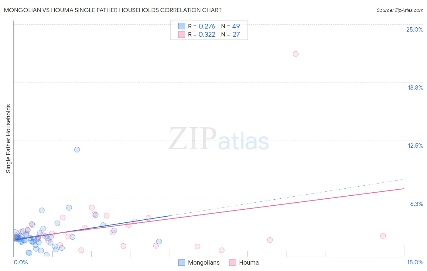 Mongolian vs Houma Single Father Households