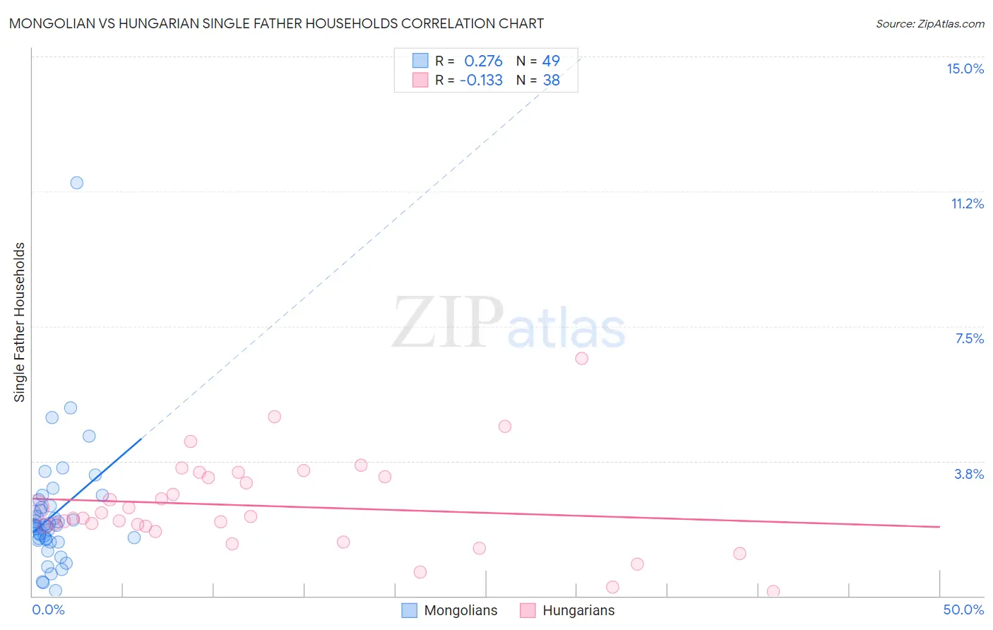 Mongolian vs Hungarian Single Father Households