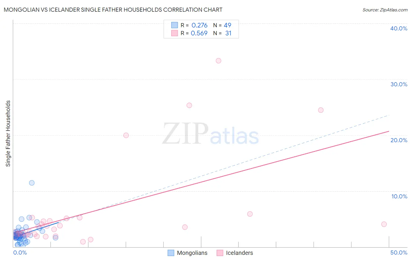 Mongolian vs Icelander Single Father Households