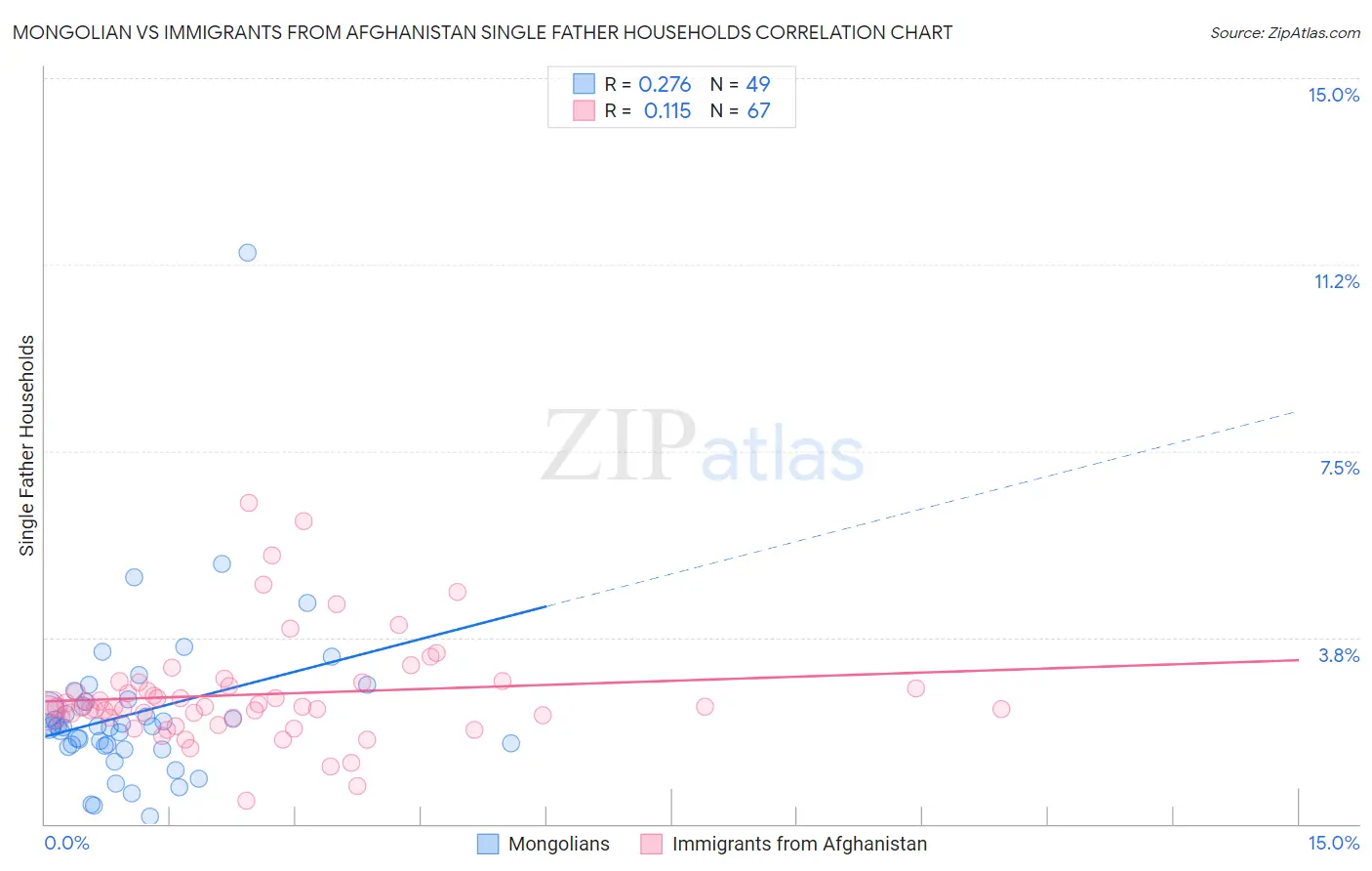 Mongolian vs Immigrants from Afghanistan Single Father Households