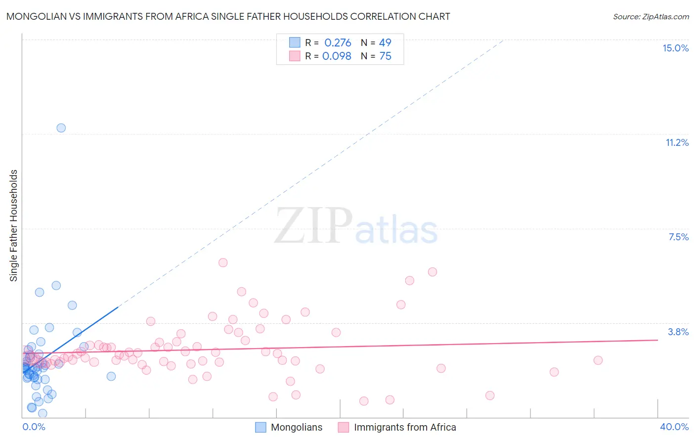 Mongolian vs Immigrants from Africa Single Father Households