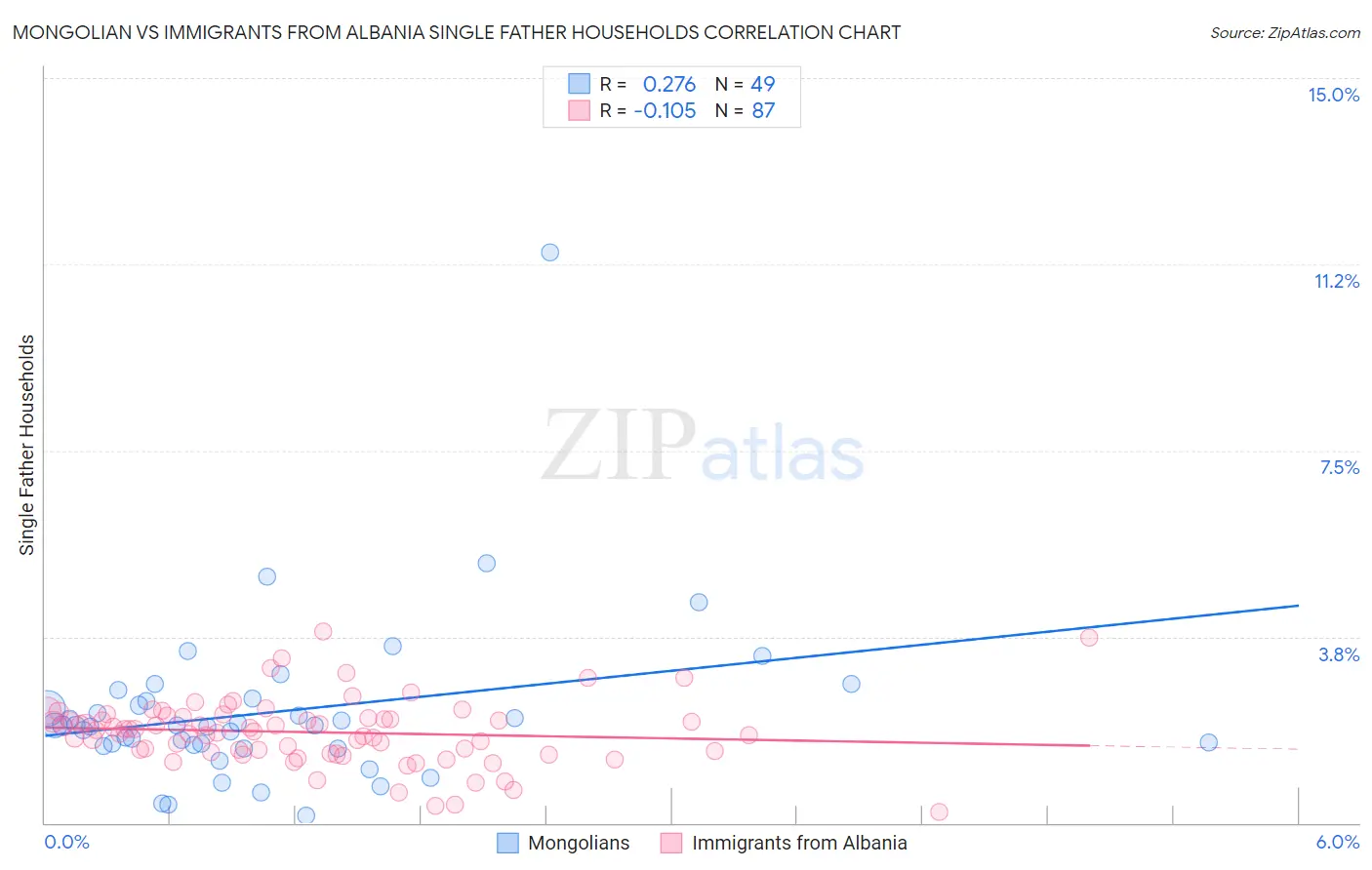 Mongolian vs Immigrants from Albania Single Father Households