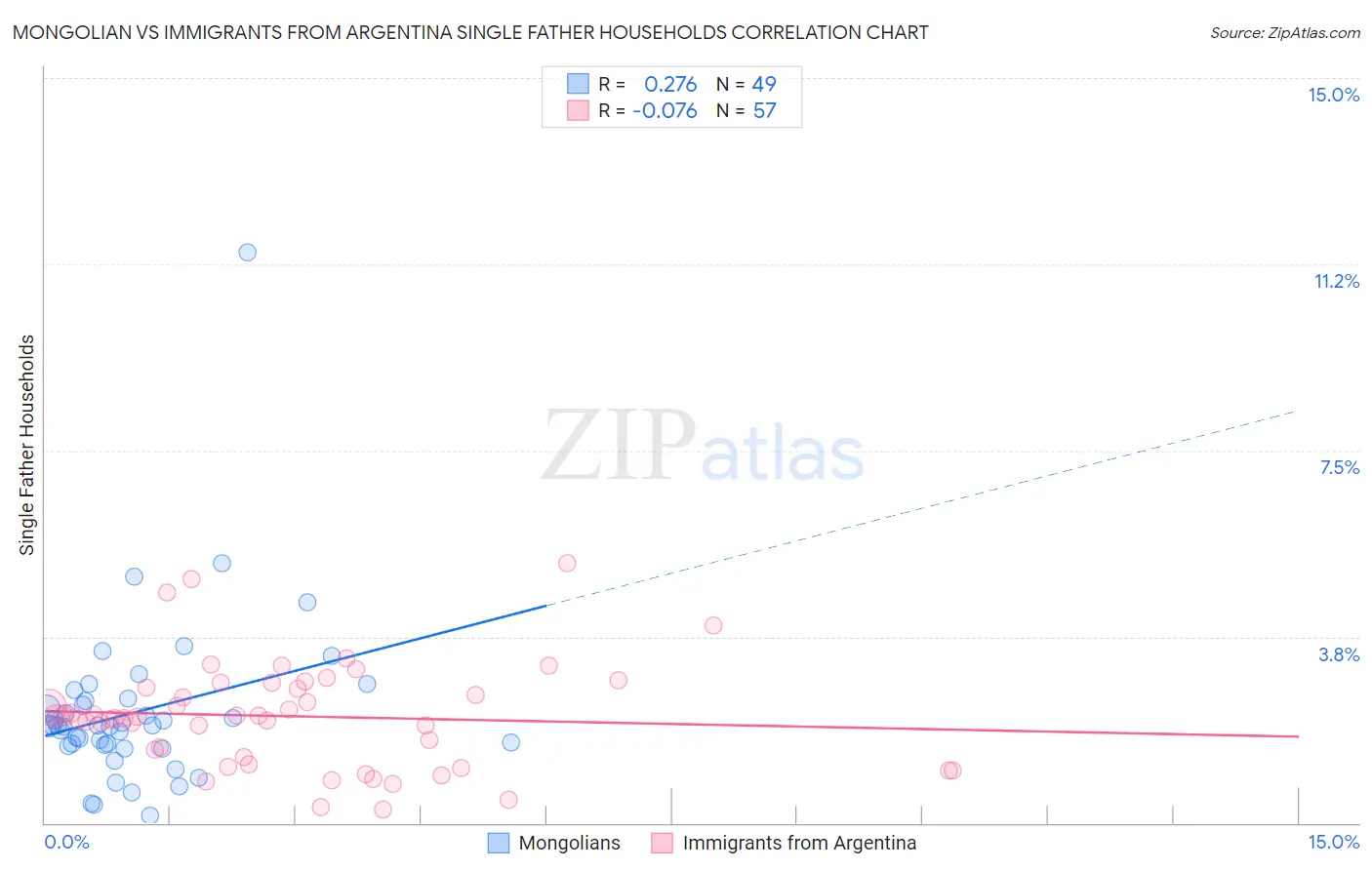 Mongolian vs Immigrants from Argentina Single Father Households