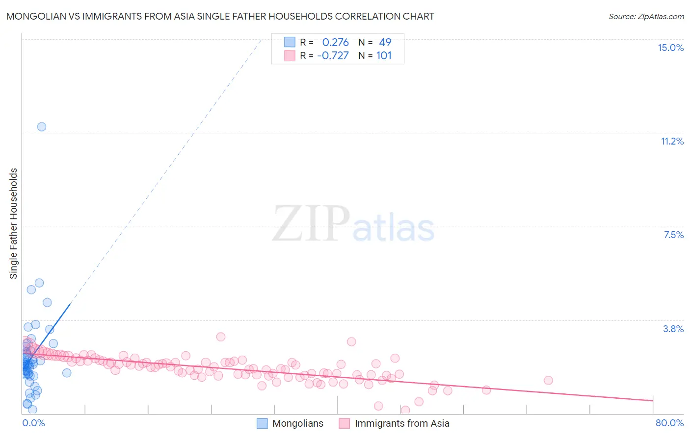 Mongolian vs Immigrants from Asia Single Father Households