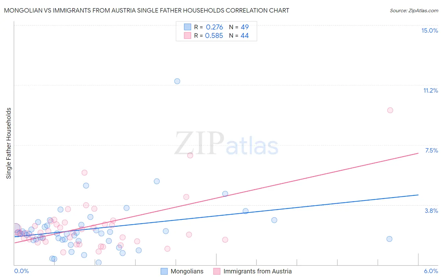 Mongolian vs Immigrants from Austria Single Father Households