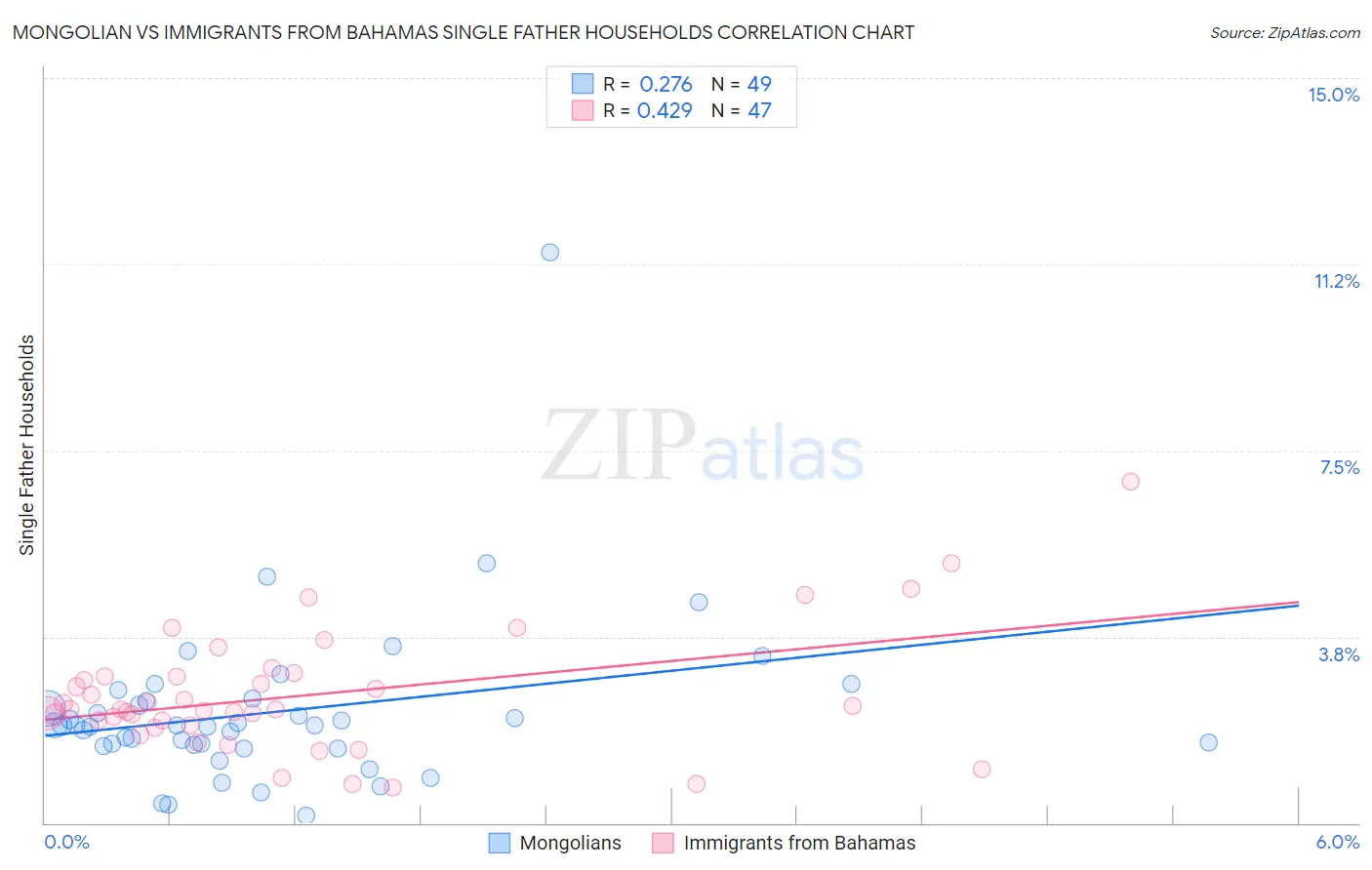 Mongolian vs Immigrants from Bahamas Single Father Households