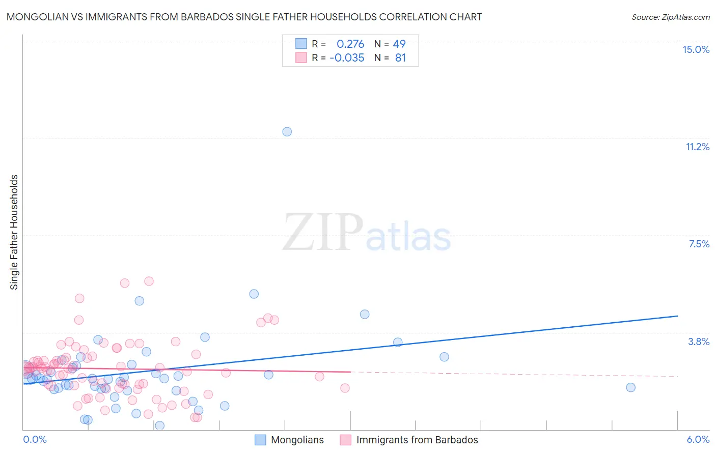 Mongolian vs Immigrants from Barbados Single Father Households