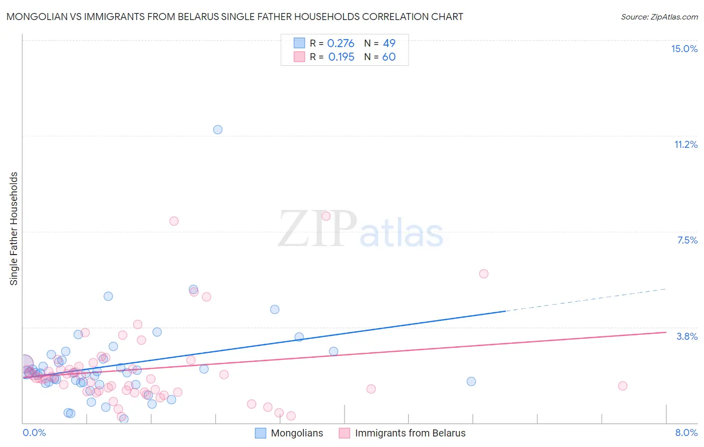 Mongolian vs Immigrants from Belarus Single Father Households