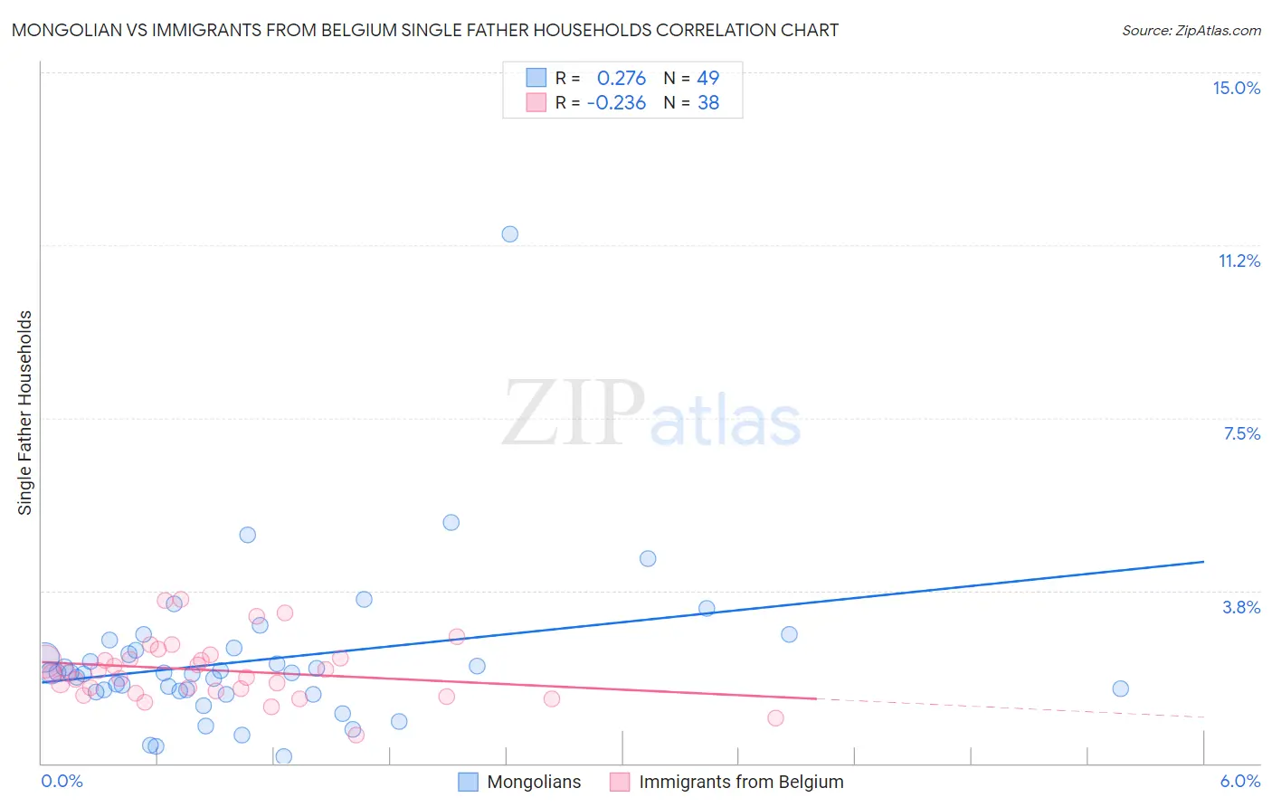 Mongolian vs Immigrants from Belgium Single Father Households