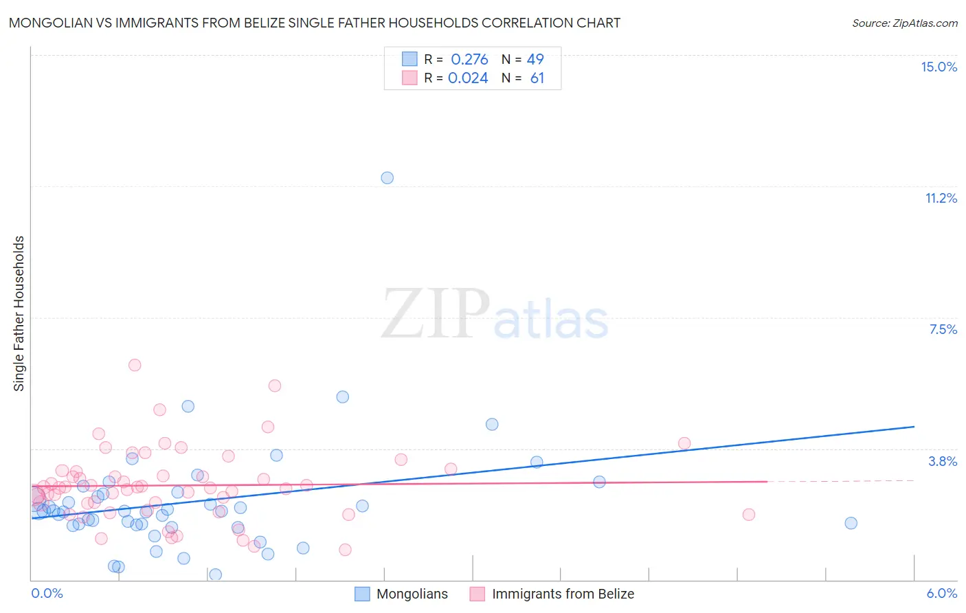 Mongolian vs Immigrants from Belize Single Father Households