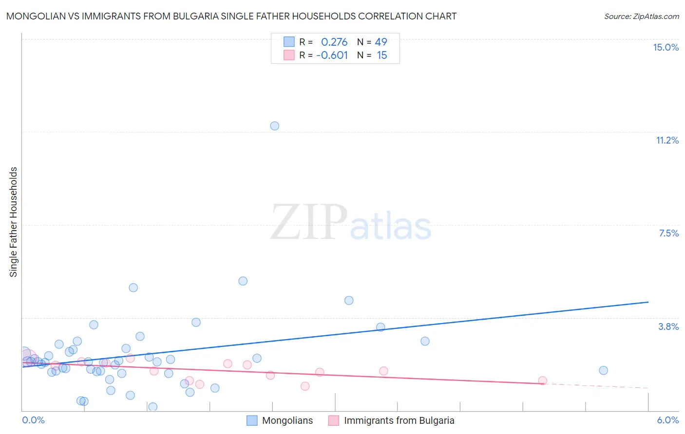 Mongolian vs Immigrants from Bulgaria Single Father Households