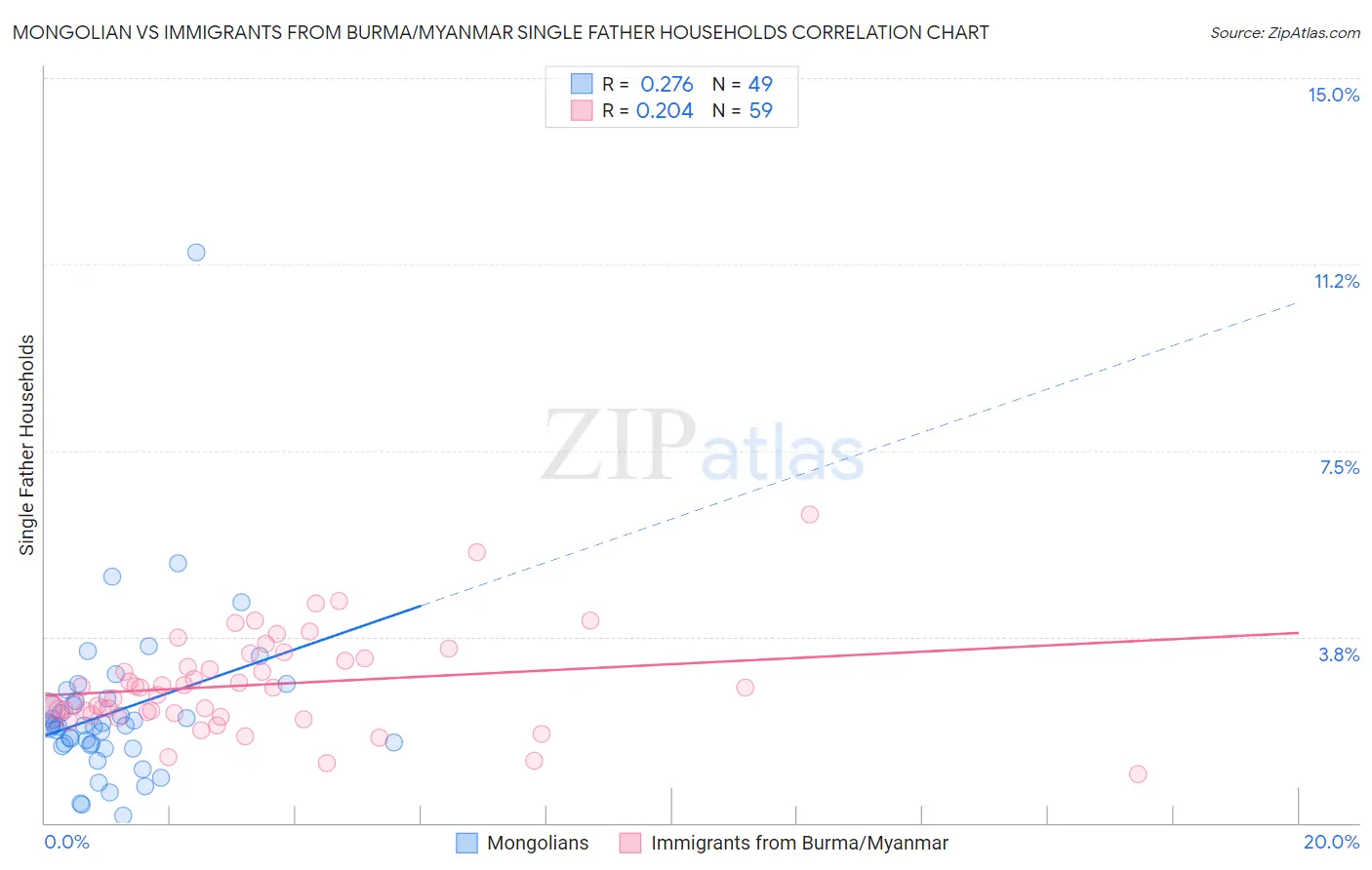 Mongolian vs Immigrants from Burma/Myanmar Single Father Households