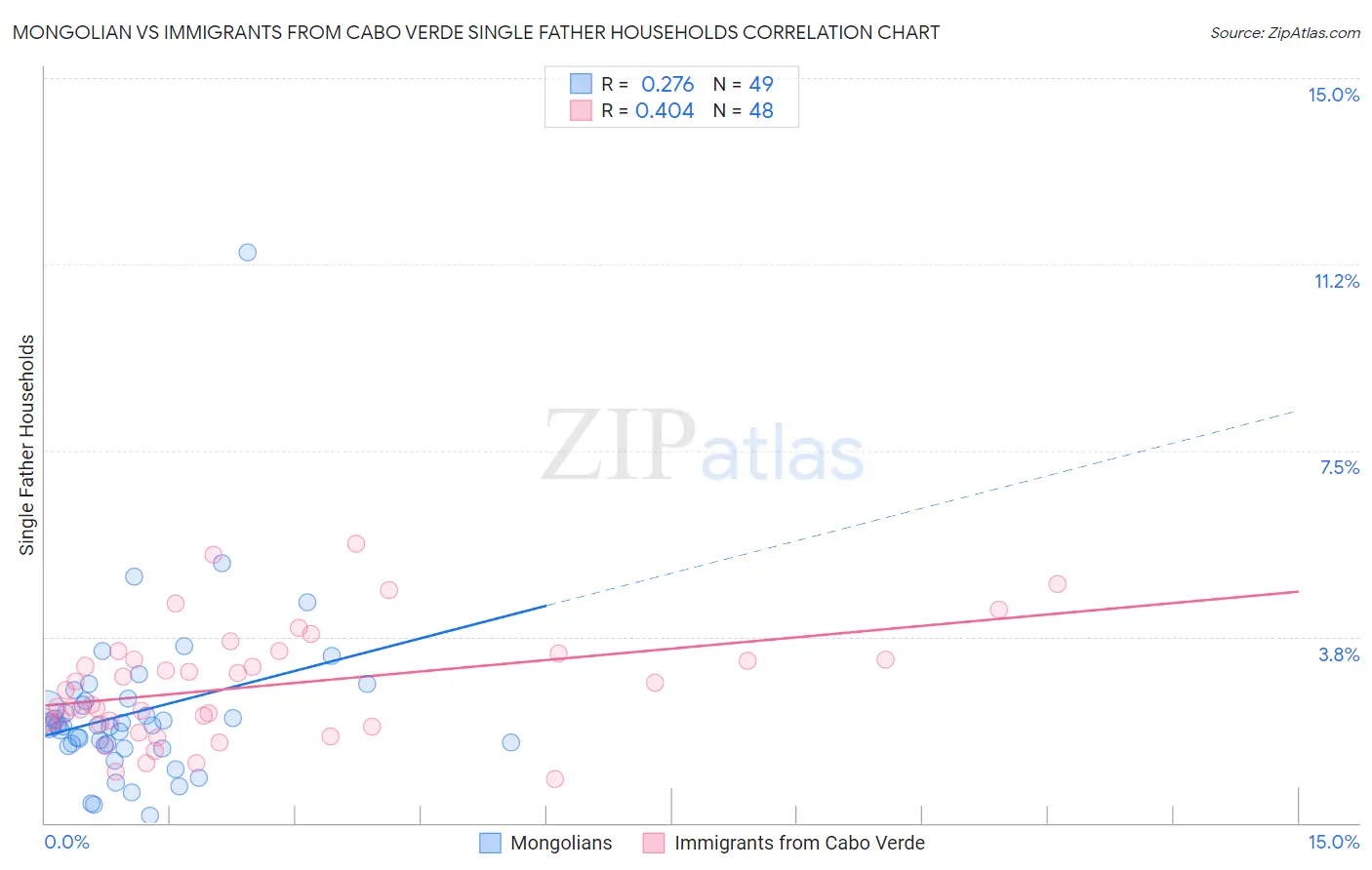 Mongolian vs Immigrants from Cabo Verde Single Father Households