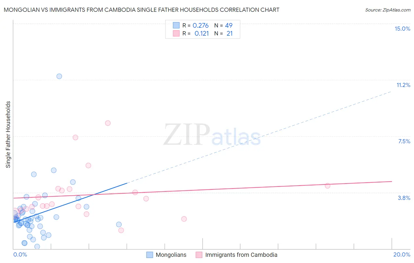 Mongolian vs Immigrants from Cambodia Single Father Households
