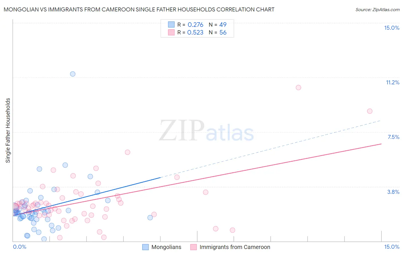 Mongolian vs Immigrants from Cameroon Single Father Households