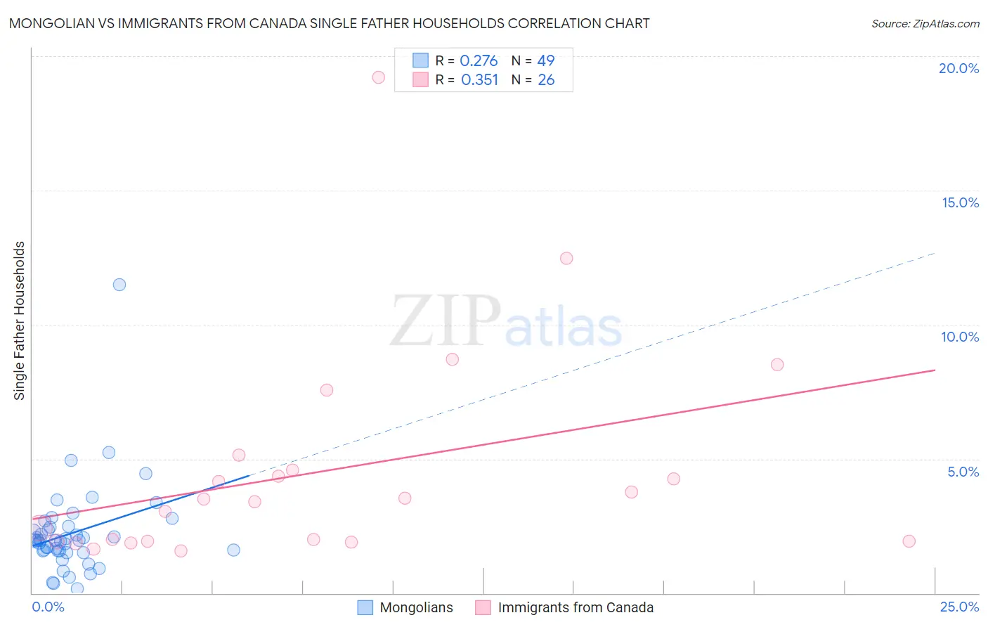 Mongolian vs Immigrants from Canada Single Father Households