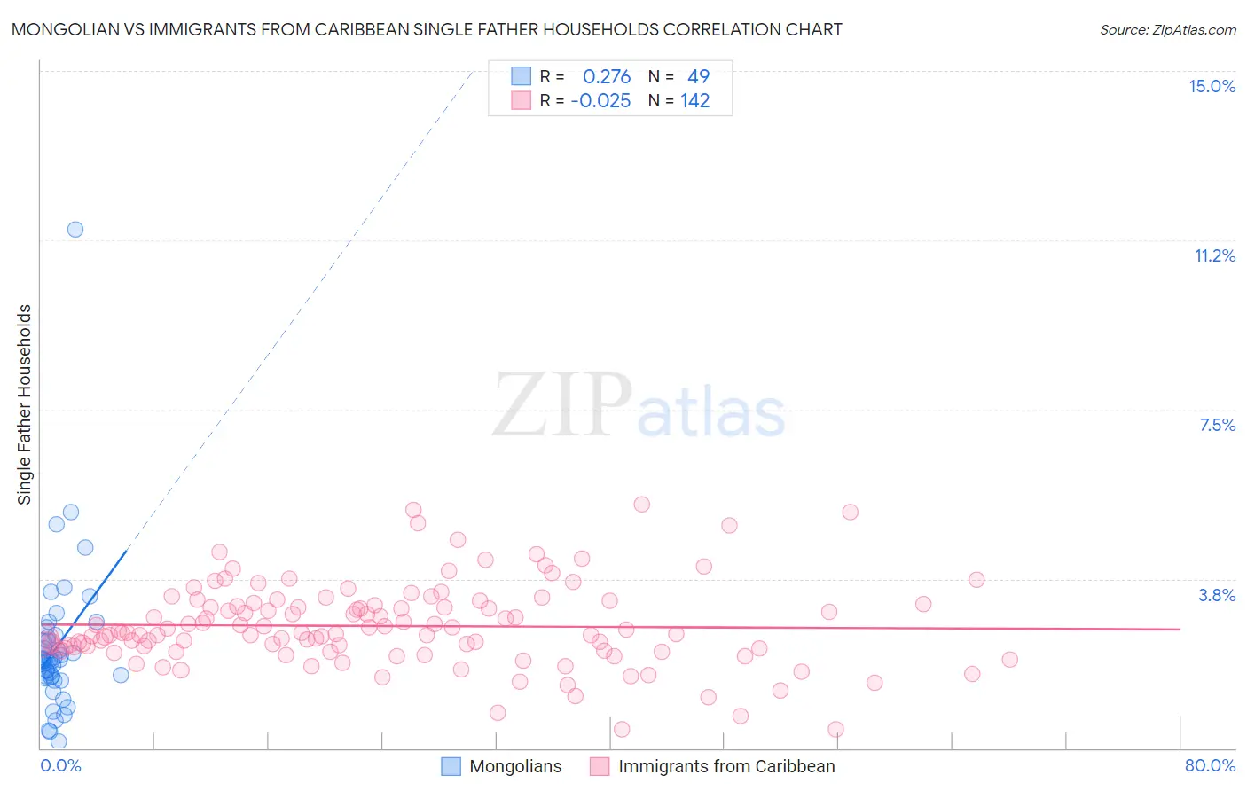 Mongolian vs Immigrants from Caribbean Single Father Households