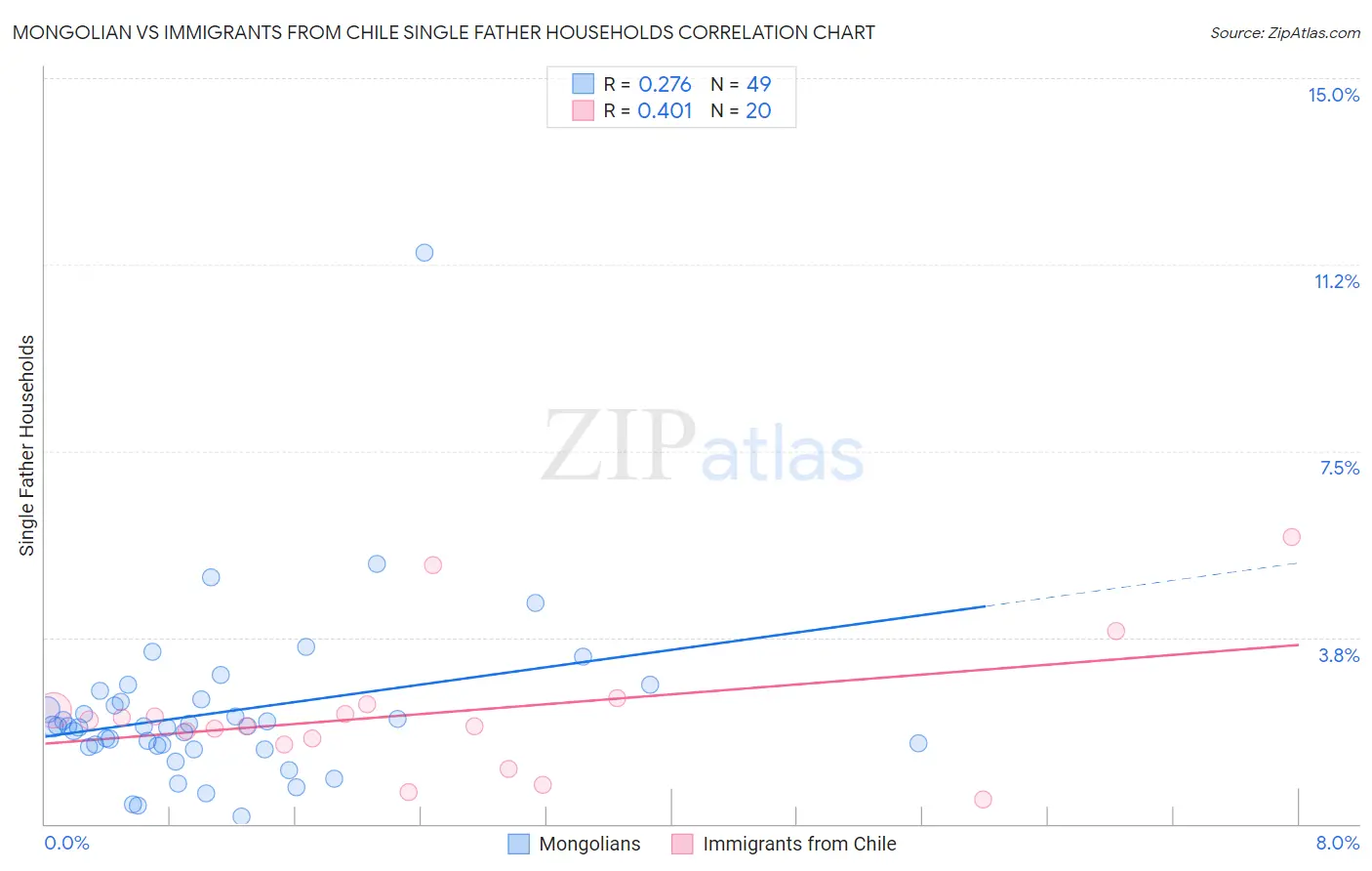 Mongolian vs Immigrants from Chile Single Father Households