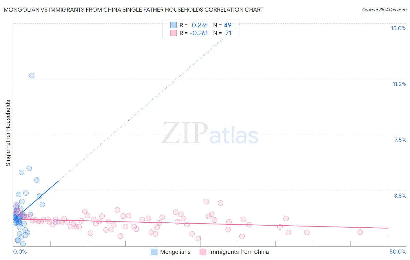 Mongolian vs Immigrants from China Single Father Households