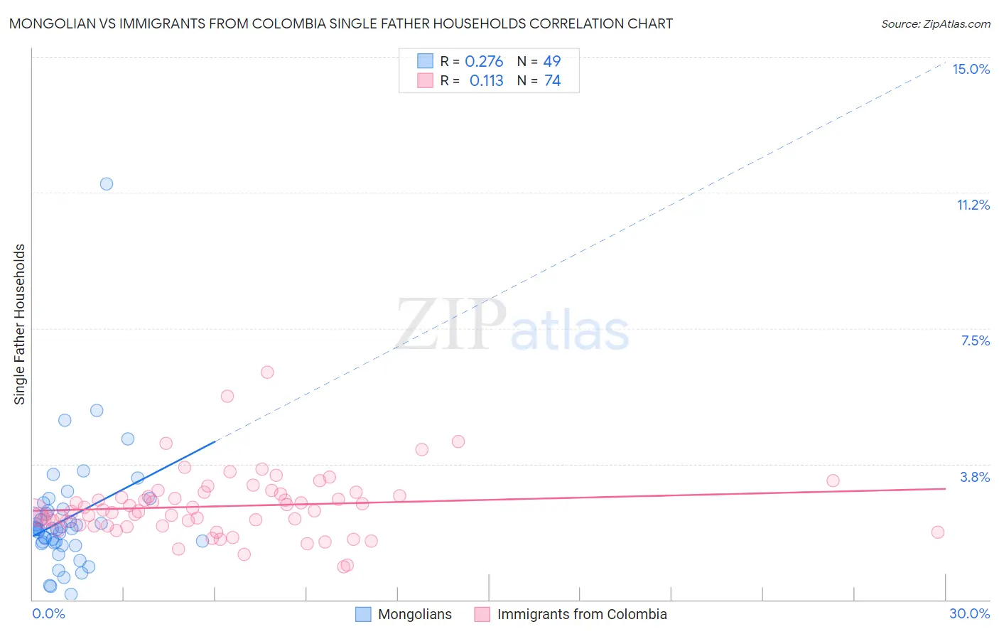 Mongolian vs Immigrants from Colombia Single Father Households