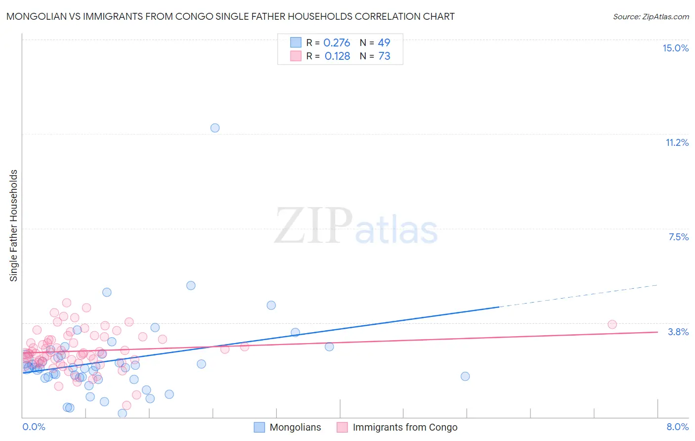 Mongolian vs Immigrants from Congo Single Father Households