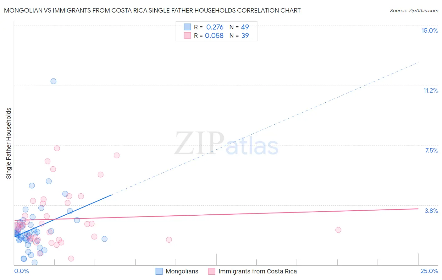 Mongolian vs Immigrants from Costa Rica Single Father Households