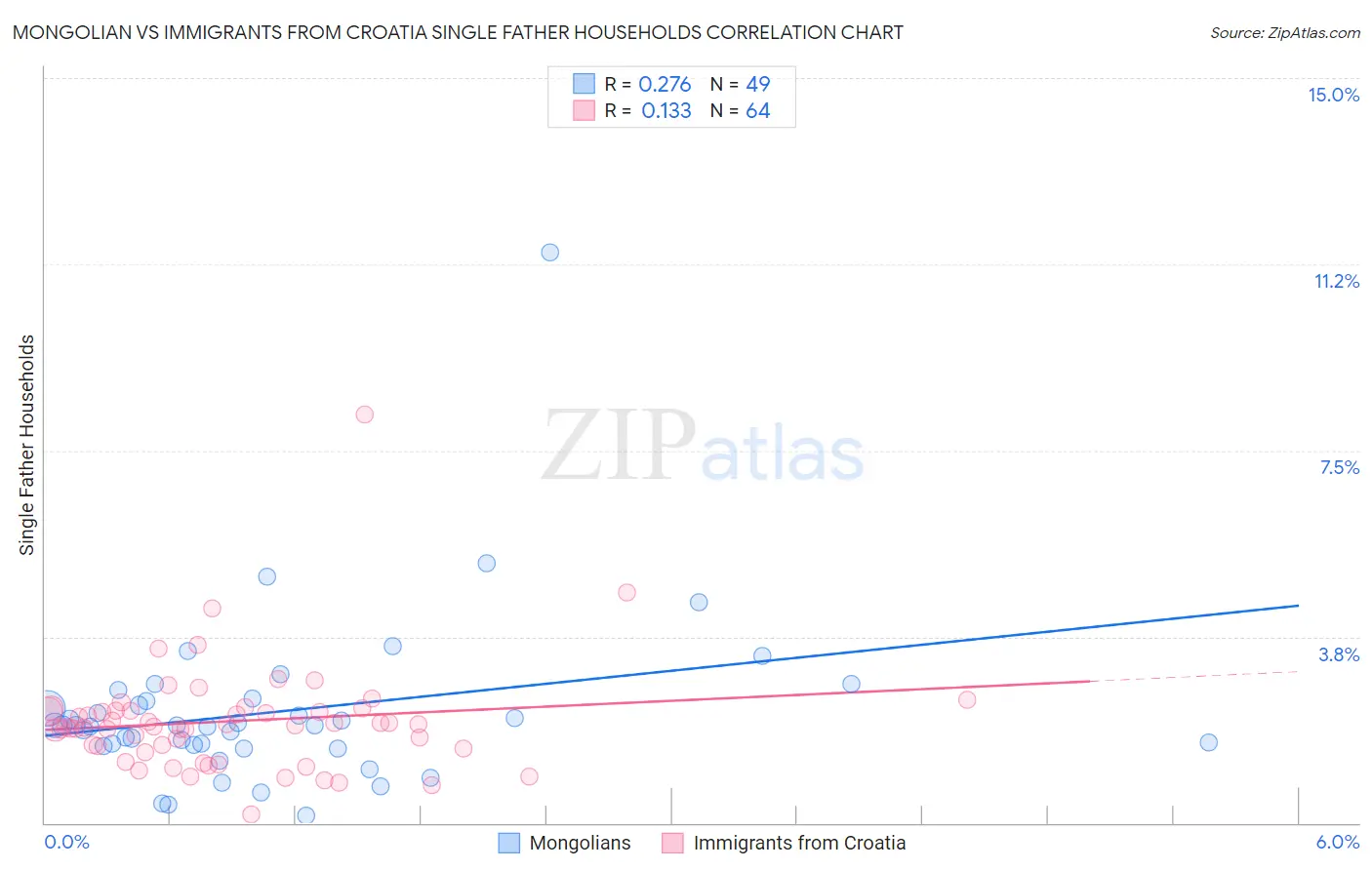 Mongolian vs Immigrants from Croatia Single Father Households