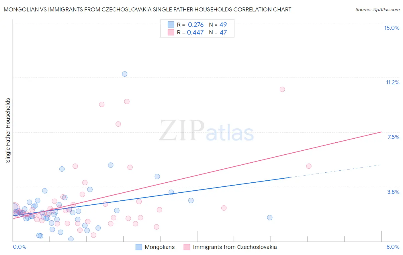 Mongolian vs Immigrants from Czechoslovakia Single Father Households