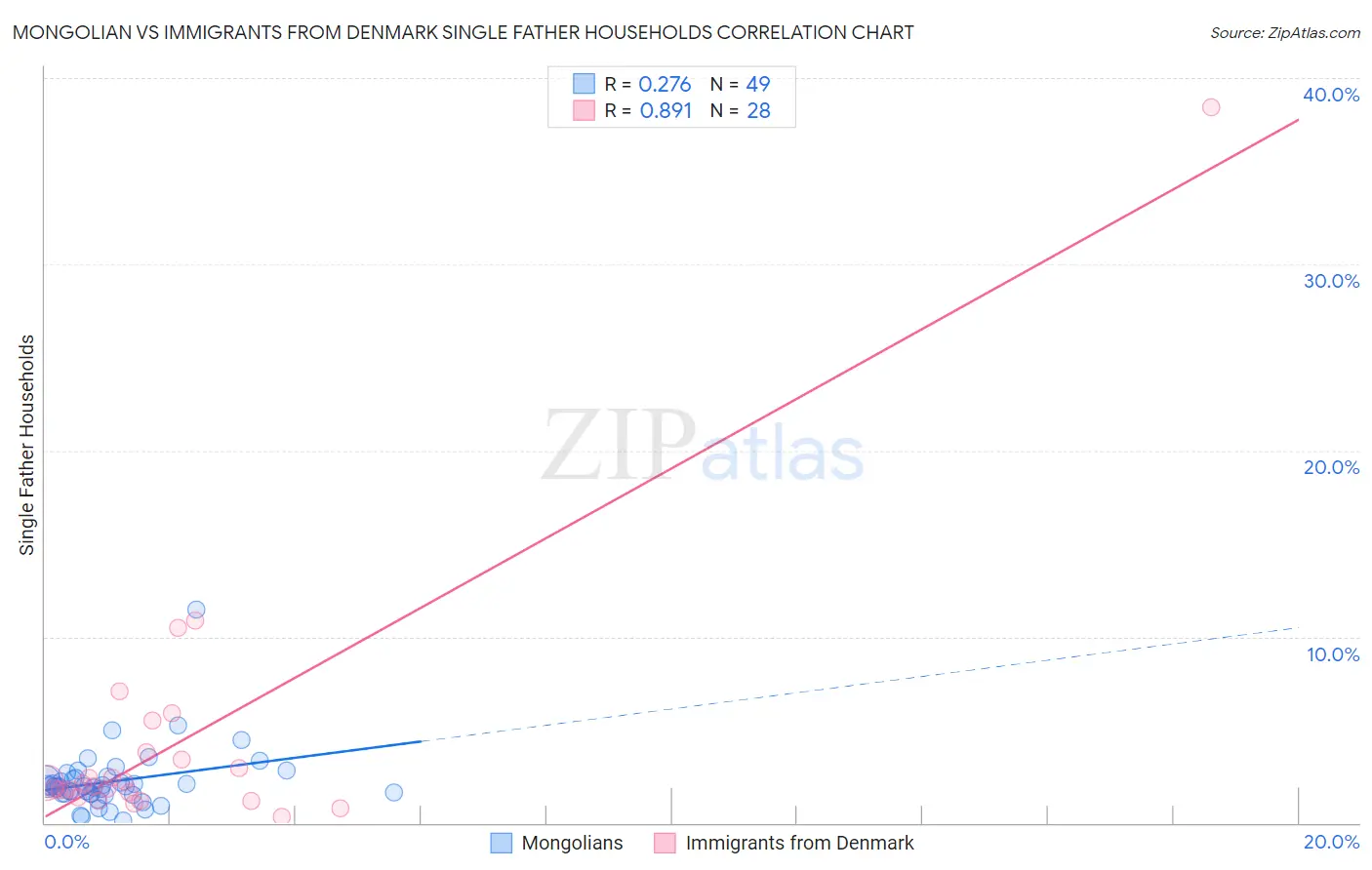 Mongolian vs Immigrants from Denmark Single Father Households