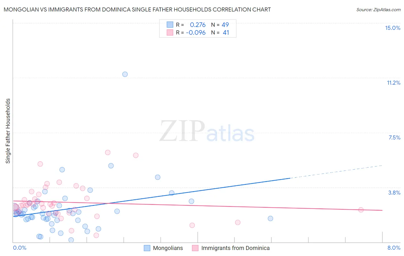 Mongolian vs Immigrants from Dominica Single Father Households